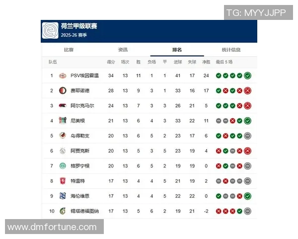 埃因霍温主场迎战兹沃勒争夺荷甲积分榜重要位置